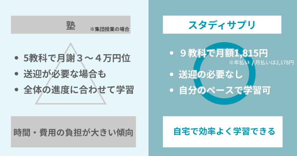 塾とスタディサプリの比較