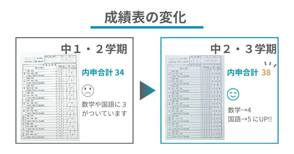 成績表の変化