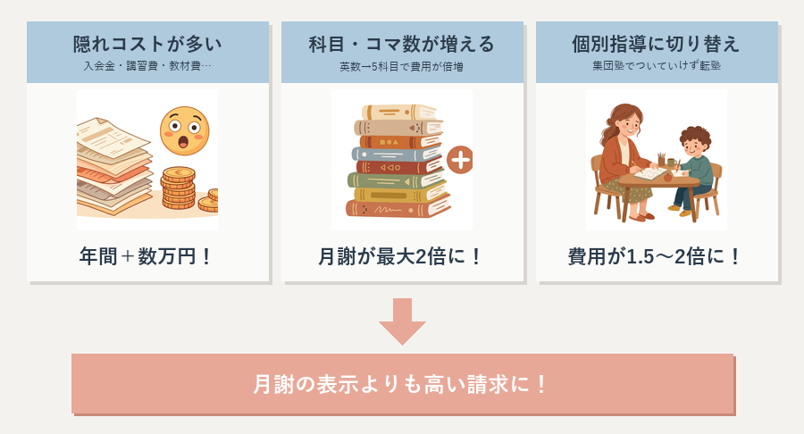 塾代が高くなる原因の図解