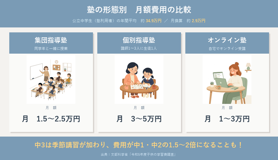 塾形態別の費用比較