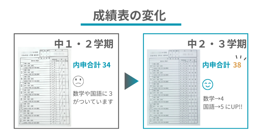 中3娘の成績表の変化