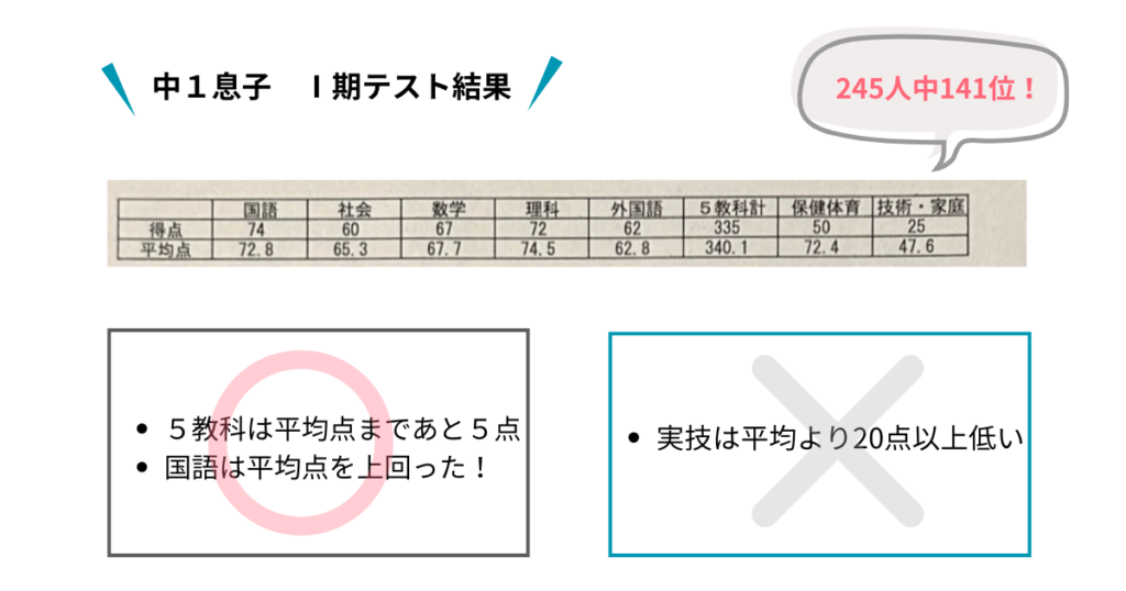 中1息子テスト結果