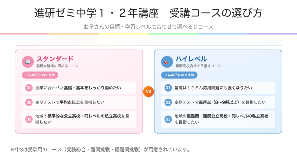 進研ゼミ受講コース説明