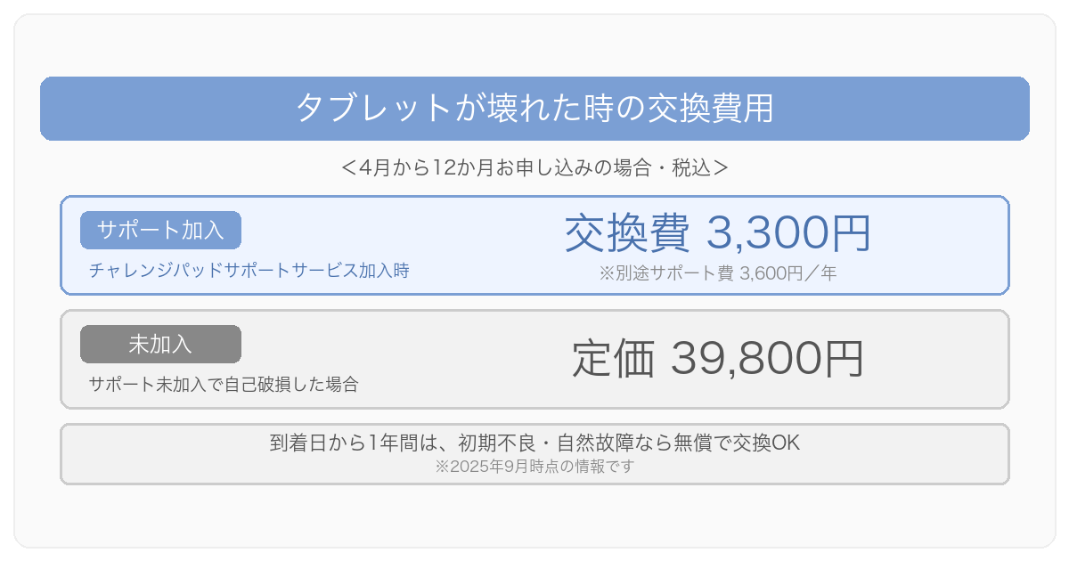 進研ゼミ中学講座 タブレットが壊れた時の交換費用(サポート加入で3,300円・未加入で39,800円)