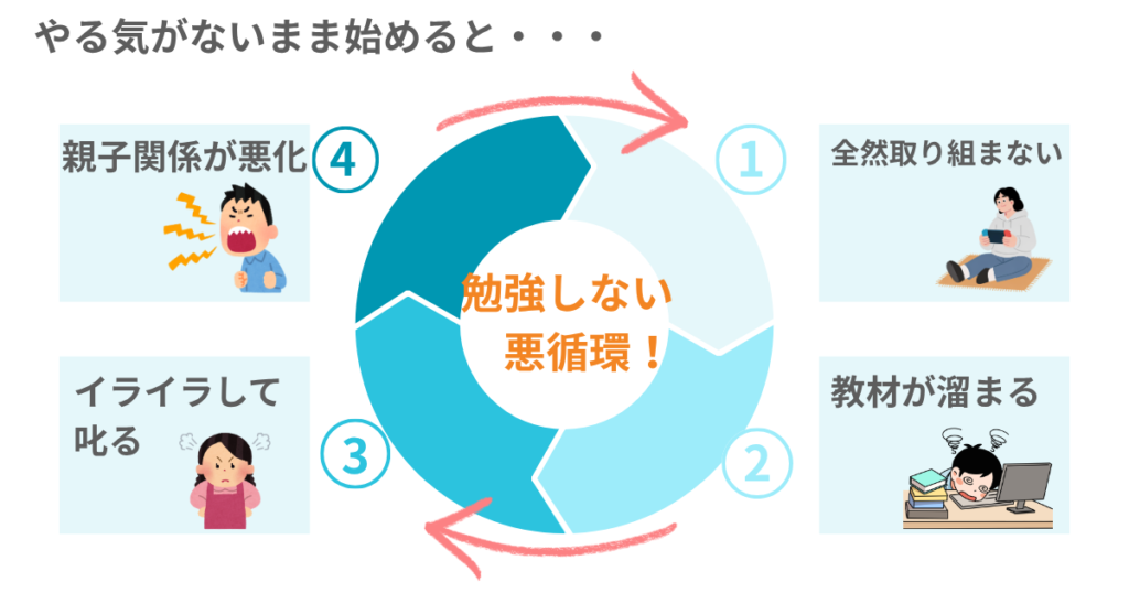 やる気がないまま教材を続けると起きる悪循環の図解
