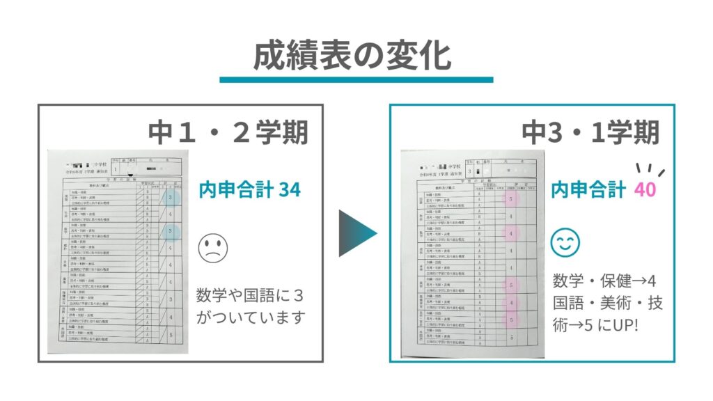 成績表の変化(中1の内申点34から中3で40にアップ)