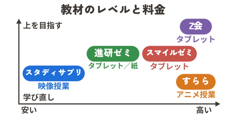 中学生の通信教材のレベルと料金の位置づけ(スタディサプリ・進研ゼミ・スマイルゼミ・Z会・すらら)